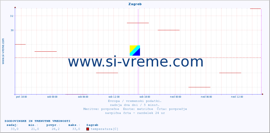 POVPREČJE :: Zagreb :: temperatura | vlaga | hitrost vetra | sunki vetra | tlak | padavine | sneg :: zadnja dva dni / 5 minut.