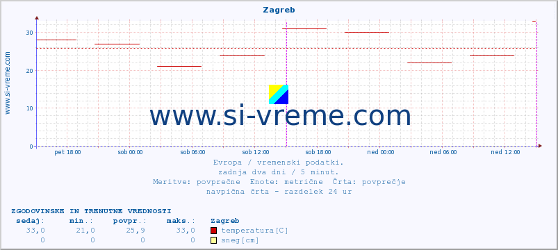 POVPREČJE :: Zagreb :: temperatura | vlaga | hitrost vetra | sunki vetra | tlak | padavine | sneg :: zadnja dva dni / 5 minut.