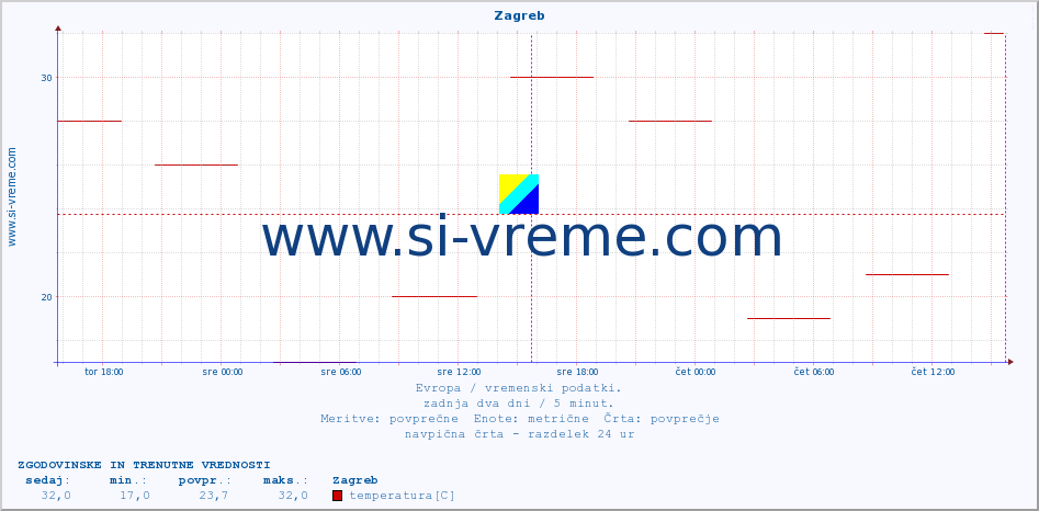 POVPREČJE :: Zagreb :: temperatura | vlaga | hitrost vetra | sunki vetra | tlak | padavine | sneg :: zadnja dva dni / 5 minut.