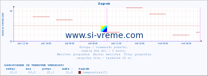 POVPREČJE :: Zagreb :: temperatura | vlaga | hitrost vetra | sunki vetra | tlak | padavine | sneg :: zadnja dva dni / 5 minut.