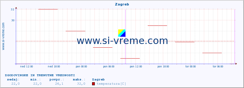 POVPREČJE :: Zagreb :: temperatura | vlaga | hitrost vetra | sunki vetra | tlak | padavine | sneg :: zadnja dva dni / 5 minut.