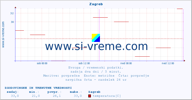 POVPREČJE :: Zagreb :: temperatura | vlaga | hitrost vetra | sunki vetra | tlak | padavine | sneg :: zadnja dva dni / 5 minut.