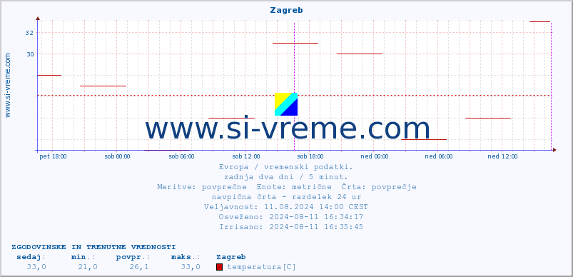 POVPREČJE :: Zagreb :: temperatura | vlaga | hitrost vetra | sunki vetra | tlak | padavine | sneg :: zadnja dva dni / 5 minut.