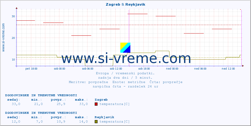 POVPREČJE :: Zagreb & Reykjavik :: temperatura | vlaga | hitrost vetra | sunki vetra | tlak | padavine | sneg :: zadnja dva dni / 5 minut.