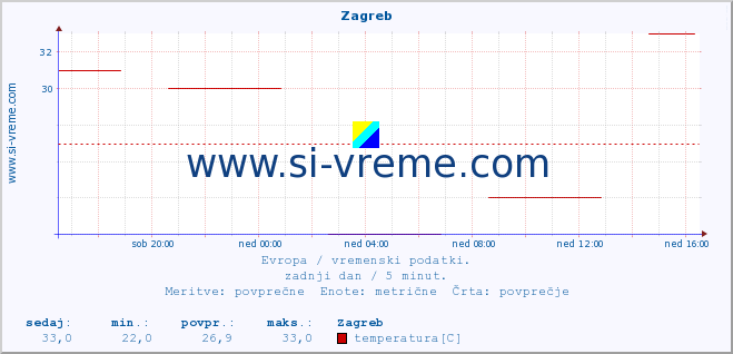 POVPREČJE :: Zagreb :: temperatura | vlaga | hitrost vetra | sunki vetra | tlak | padavine | sneg :: zadnji dan / 5 minut.