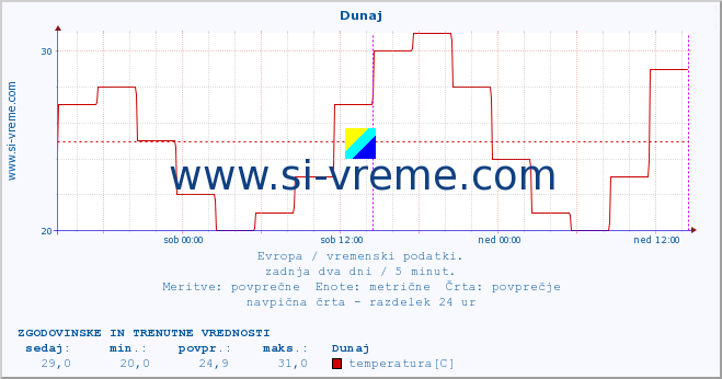 POVPREČJE :: Zagreb :: temperatura | vlaga | hitrost vetra | sunki vetra | tlak | padavine | sneg :: zadnja dva dni / 5 minut.