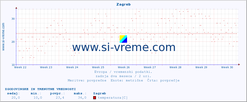POVPREČJE :: Zagreb :: temperatura | vlaga | hitrost vetra | sunki vetra | tlak | padavine | sneg :: zadnja dva meseca / 2 uri.