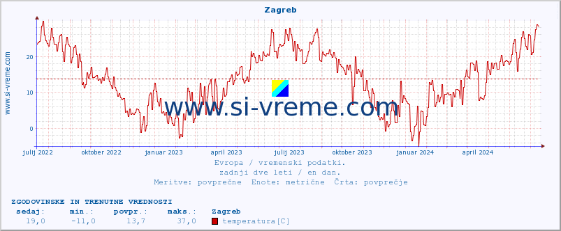 POVPREČJE :: Zagreb :: temperatura | vlaga | hitrost vetra | sunki vetra | tlak | padavine | sneg :: zadnji dve leti / en dan.