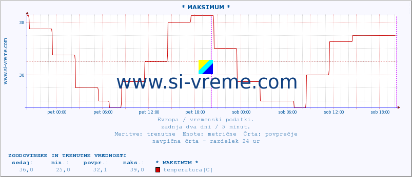 POVPREČJE :: * MAKSIMUM * :: temperatura | vlaga | hitrost vetra | sunki vetra | tlak | padavine | sneg :: zadnja dva dni / 5 minut.