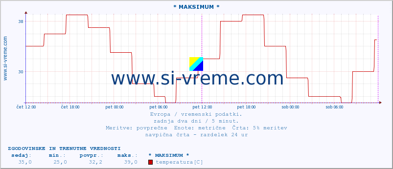 POVPREČJE :: * MAKSIMUM * :: temperatura | vlaga | hitrost vetra | sunki vetra | tlak | padavine | sneg :: zadnja dva dni / 5 minut.