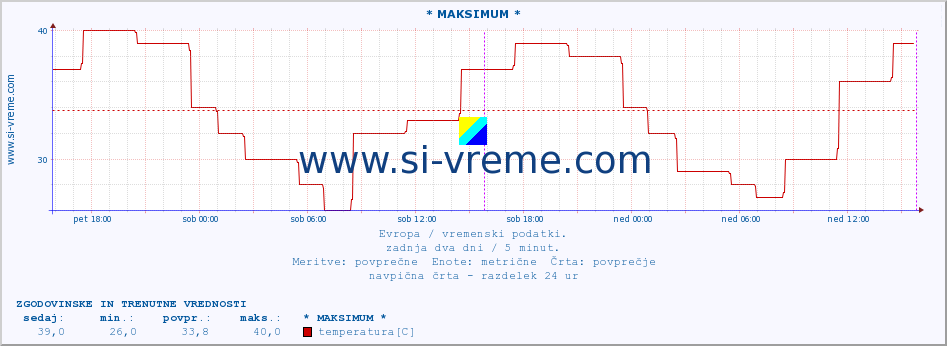 POVPREČJE :: * MAKSIMUM * :: temperatura | vlaga | hitrost vetra | sunki vetra | tlak | padavine | sneg :: zadnja dva dni / 5 minut.