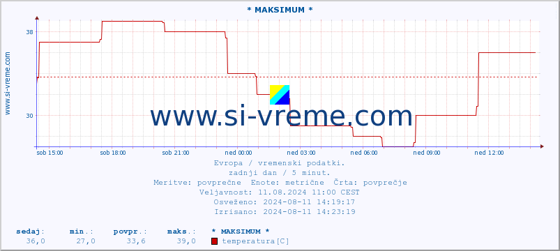 POVPREČJE :: * MAKSIMUM * :: temperatura | vlaga | hitrost vetra | sunki vetra | tlak | padavine | sneg :: zadnji dan / 5 minut.