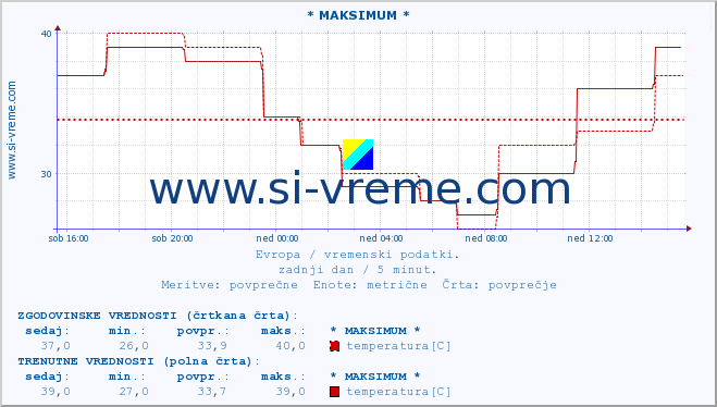 POVPREČJE :: * MAKSIMUM * :: temperatura | vlaga | hitrost vetra | sunki vetra | tlak | padavine | sneg :: zadnji dan / 5 minut.