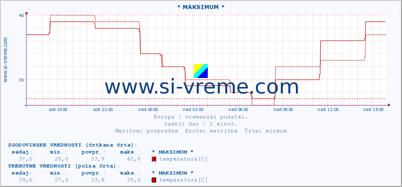 POVPREČJE :: * MAKSIMUM * :: temperatura | vlaga | hitrost vetra | sunki vetra | tlak | padavine | sneg :: zadnji dan / 5 minut.