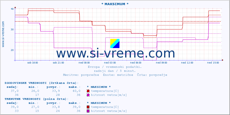 POVPREČJE :: * MAKSIMUM * :: temperatura | vlaga | hitrost vetra | sunki vetra | tlak | padavine | sneg :: zadnji dan / 5 minut.