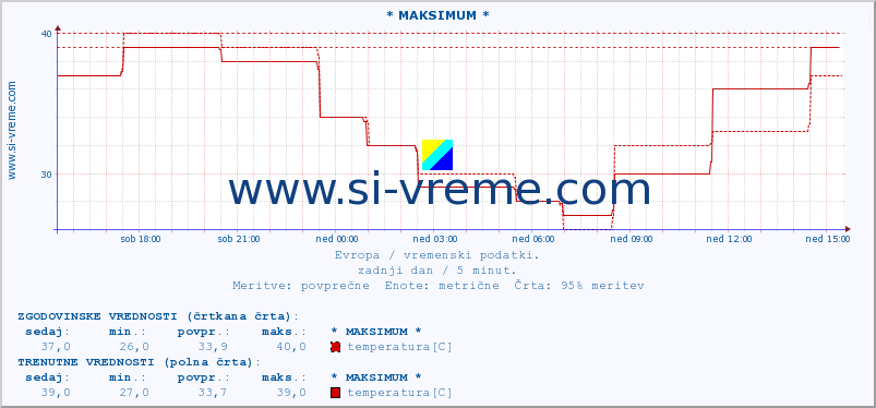 POVPREČJE :: * MAKSIMUM * :: temperatura | vlaga | hitrost vetra | sunki vetra | tlak | padavine | sneg :: zadnji dan / 5 minut.