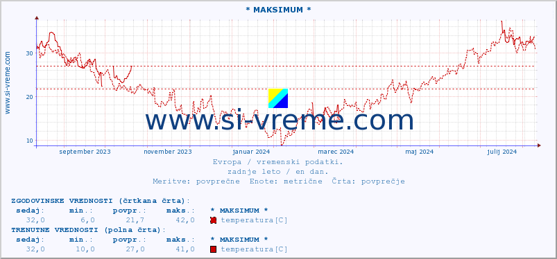 POVPREČJE :: * MAKSIMUM * :: temperatura | vlaga | hitrost vetra | sunki vetra | tlak | padavine | sneg :: zadnje leto / en dan.