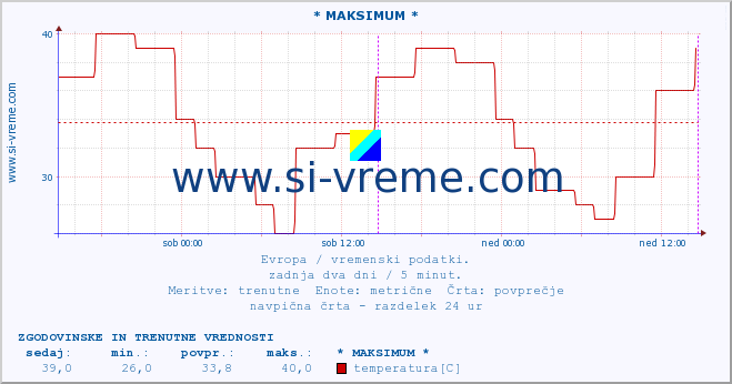 POVPREČJE :: * MAKSIMUM * :: temperatura | vlaga | hitrost vetra | sunki vetra | tlak | padavine | sneg :: zadnja dva dni / 5 minut.