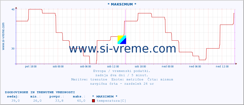 POVPREČJE :: * MAKSIMUM * :: temperatura | vlaga | hitrost vetra | sunki vetra | tlak | padavine | sneg :: zadnja dva dni / 5 minut.