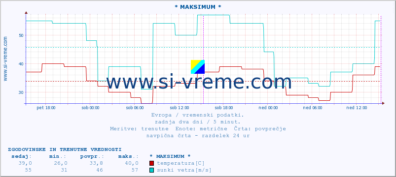 POVPREČJE :: * MAKSIMUM * :: temperatura | vlaga | hitrost vetra | sunki vetra | tlak | padavine | sneg :: zadnja dva dni / 5 minut.