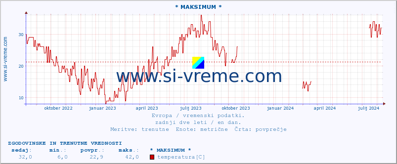 POVPREČJE :: * MAKSIMUM * :: temperatura | vlaga | hitrost vetra | sunki vetra | tlak | padavine | sneg :: zadnji dve leti / en dan.