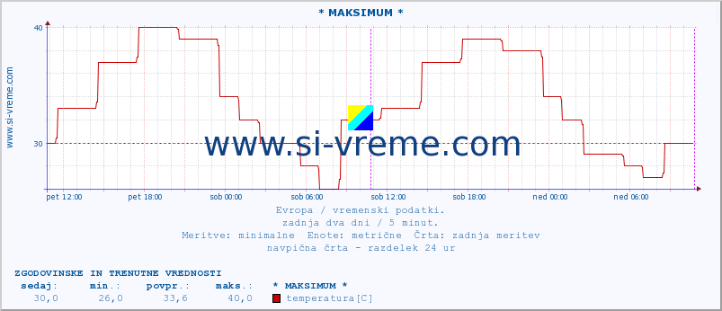 POVPREČJE :: * MAKSIMUM * :: temperatura | vlaga | hitrost vetra | sunki vetra | tlak | padavine | sneg :: zadnja dva dni / 5 minut.