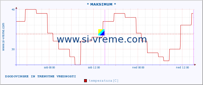 POVPREČJE :: * MAKSIMUM * :: temperatura | vlaga | hitrost vetra | sunki vetra | tlak | padavine | sneg :: zadnja dva dni / 5 minut.