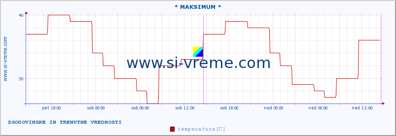 POVPREČJE :: * MAKSIMUM * :: temperatura | vlaga | hitrost vetra | sunki vetra | tlak | padavine | sneg :: zadnja dva dni / 5 minut.