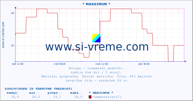 POVPREČJE :: * MAKSIMUM * :: temperatura | vlaga | hitrost vetra | sunki vetra | tlak | padavine | sneg :: zadnja dva dni / 5 minut.