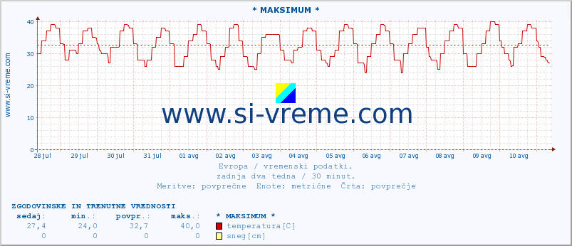 POVPREČJE :: * MAKSIMUM * :: temperatura | vlaga | hitrost vetra | sunki vetra | tlak | padavine | sneg :: zadnja dva tedna / 30 minut.