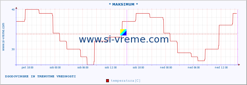 POVPREČJE :: * MAKSIMUM * :: temperatura | vlaga | hitrost vetra | sunki vetra | tlak | padavine | sneg :: zadnja dva dni / 5 minut.