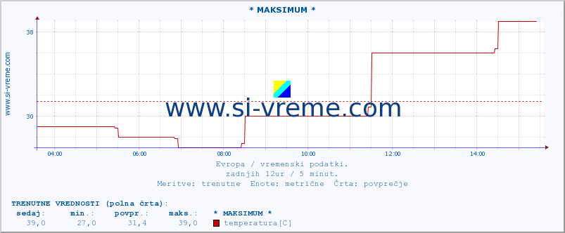 POVPREČJE :: * MAKSIMUM * :: temperatura | vlaga | hitrost vetra | sunki vetra | tlak | padavine | sneg :: zadnji dan / 5 minut.