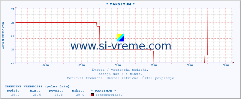 POVPREČJE :: * MAKSIMUM * :: temperatura | vlaga | hitrost vetra | sunki vetra | tlak | padavine | sneg :: zadnji dan / 5 minut.