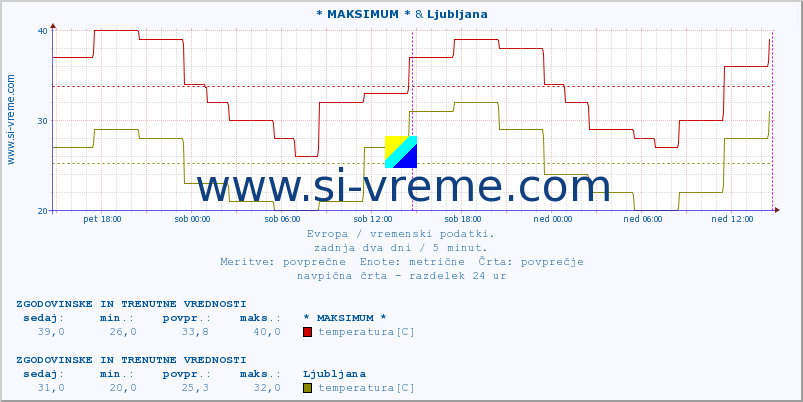 POVPREČJE :: * MAKSIMUM * & Ljubljana :: temperatura | vlaga | hitrost vetra | sunki vetra | tlak | padavine | sneg :: zadnja dva dni / 5 minut.