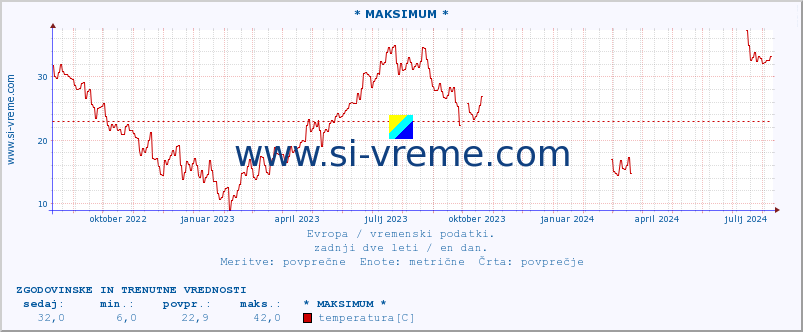 POVPREČJE :: * MAKSIMUM * :: temperatura | vlaga | hitrost vetra | sunki vetra | tlak | padavine | sneg :: zadnji dve leti / en dan.