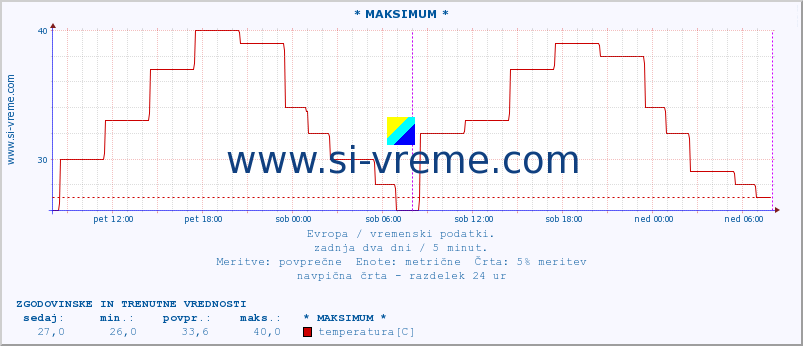 POVPREČJE :: * MAKSIMUM * :: temperatura | vlaga | hitrost vetra | sunki vetra | tlak | padavine | sneg :: zadnja dva dni / 5 minut.