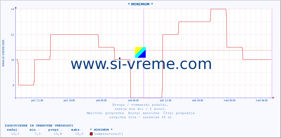 POVPREČJE :: * MINIMUM * :: temperatura | vlaga | hitrost vetra | sunki vetra | tlak | padavine | sneg :: zadnja dva dni / 5 minut.