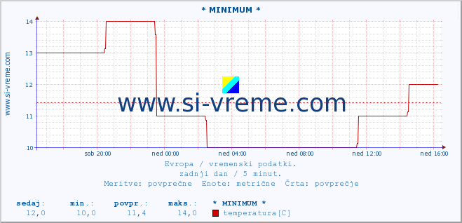 POVPREČJE :: * MINIMUM * :: temperatura | vlaga | hitrost vetra | sunki vetra | tlak | padavine | sneg :: zadnji dan / 5 minut.