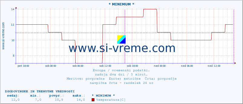 POVPREČJE :: * MINIMUM * :: temperatura | vlaga | hitrost vetra | sunki vetra | tlak | padavine | sneg :: zadnja dva dni / 5 minut.