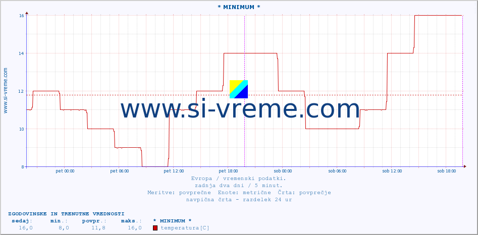 POVPREČJE :: * MINIMUM * :: temperatura | vlaga | hitrost vetra | sunki vetra | tlak | padavine | sneg :: zadnja dva dni / 5 minut.