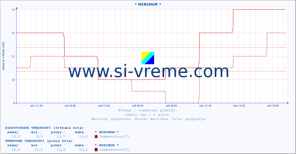 POVPREČJE :: * MINIMUM * :: temperatura | vlaga | hitrost vetra | sunki vetra | tlak | padavine | sneg :: zadnji dan / 5 minut.