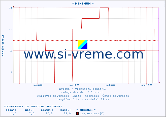 POVPREČJE :: * MINIMUM * :: temperatura | vlaga | hitrost vetra | sunki vetra | tlak | padavine | sneg :: zadnja dva dni / 5 minut.