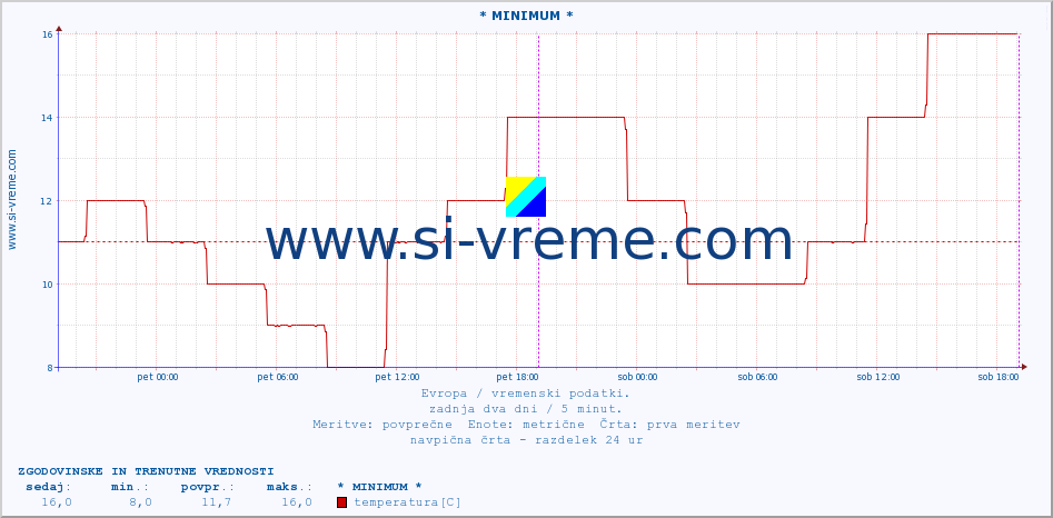 POVPREČJE :: * MINIMUM * :: temperatura | vlaga | hitrost vetra | sunki vetra | tlak | padavine | sneg :: zadnja dva dni / 5 minut.