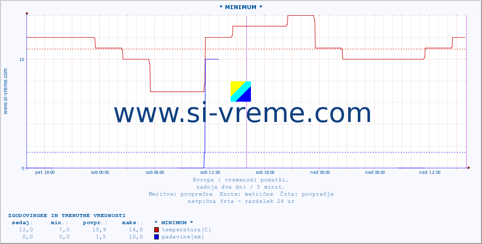 POVPREČJE :: * MINIMUM * :: temperatura | vlaga | hitrost vetra | sunki vetra | tlak | padavine | sneg :: zadnja dva dni / 5 minut.