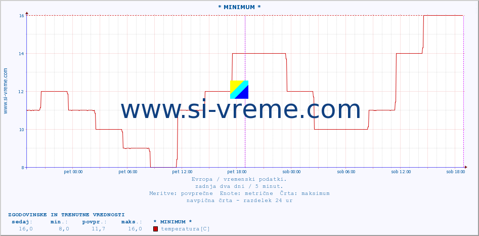 POVPREČJE :: * MINIMUM * :: temperatura | vlaga | hitrost vetra | sunki vetra | tlak | padavine | sneg :: zadnja dva dni / 5 minut.