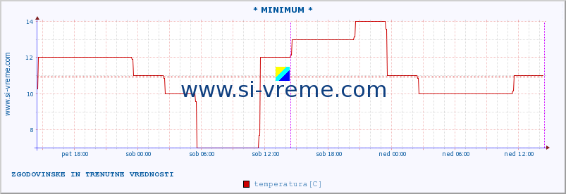 POVPREČJE :: * MINIMUM * :: temperatura | vlaga | hitrost vetra | sunki vetra | tlak | padavine | sneg :: zadnja dva dni / 5 minut.