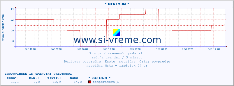 POVPREČJE :: * MINIMUM * :: temperatura | vlaga | hitrost vetra | sunki vetra | tlak | padavine | sneg :: zadnja dva dni / 5 minut.