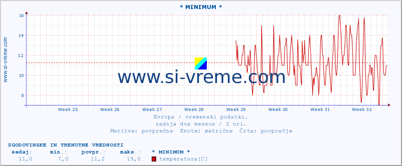 POVPREČJE :: * MINIMUM * :: temperatura | vlaga | hitrost vetra | sunki vetra | tlak | padavine | sneg :: zadnja dva meseca / 2 uri.