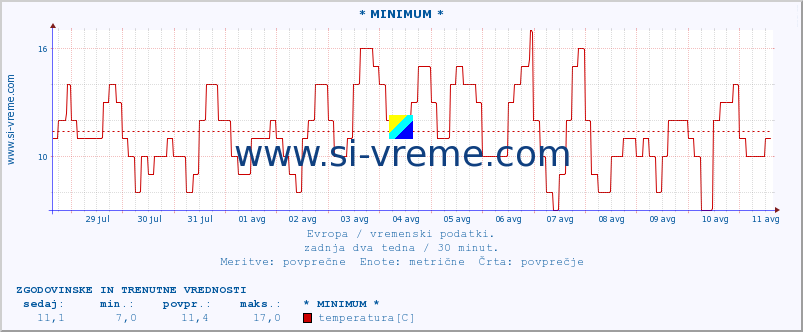 POVPREČJE :: * MINIMUM * :: temperatura | vlaga | hitrost vetra | sunki vetra | tlak | padavine | sneg :: zadnja dva tedna / 30 minut.