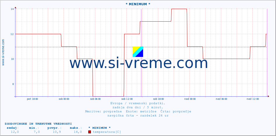 POVPREČJE :: * MINIMUM * :: temperatura | vlaga | hitrost vetra | sunki vetra | tlak | padavine | sneg :: zadnja dva dni / 5 minut.